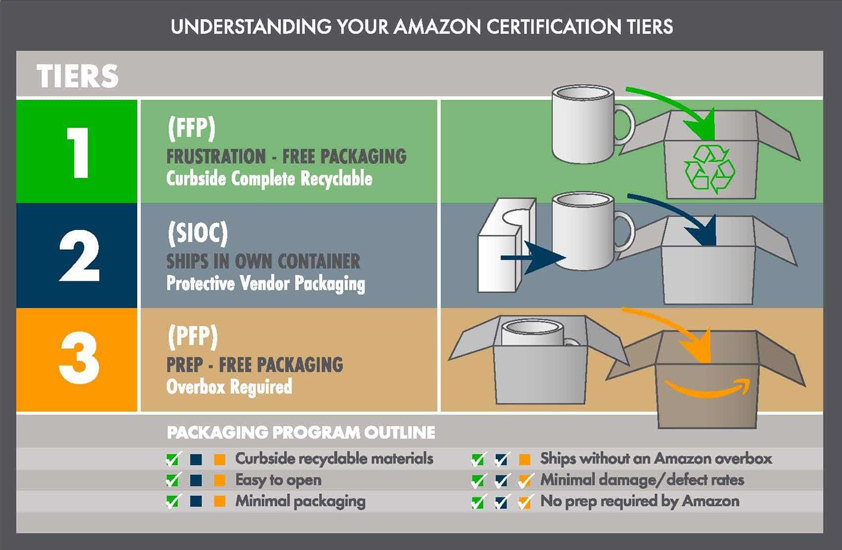 Embracing Amazon's Frustration Free Packaging (FFP) - Heritage Paper - What Is Frustration Free Packaging Amazon